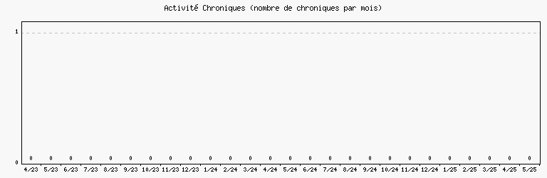 Activité chroniques