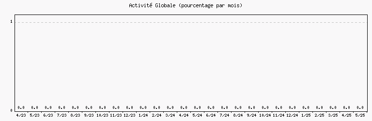 Activité globale