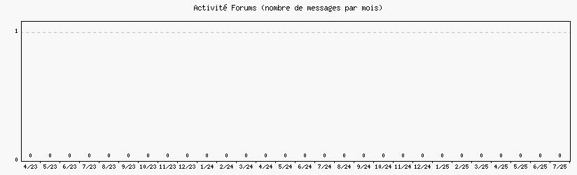 Activit forums