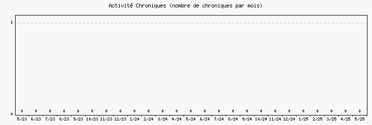 Activité chroniques