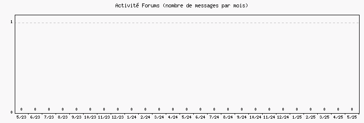 Activité forums