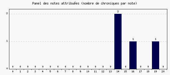 Panel des notes