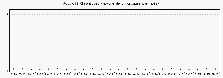 Activité chroniques