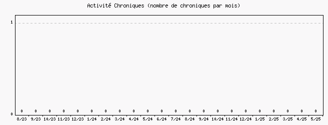 Activité chroniques