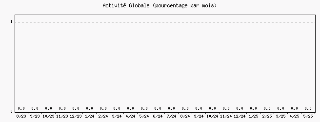 Activité globale