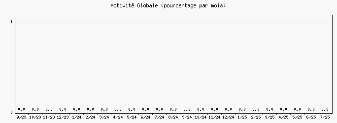 Activit globale