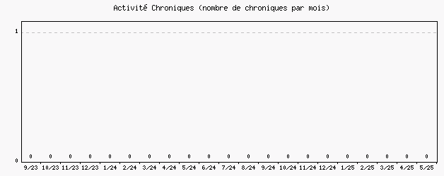 Activité chroniques