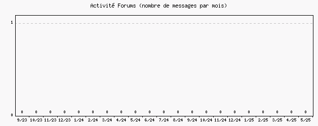 Activité forums