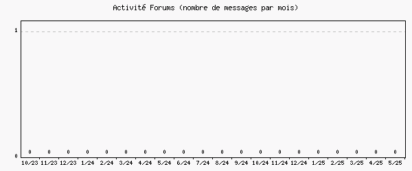 Activité forums