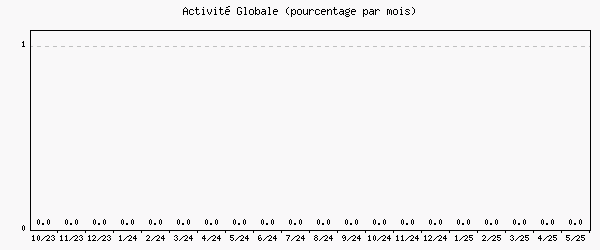 Activité globale
