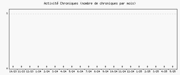 Activité chroniques