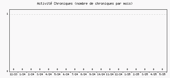 Activité chroniques