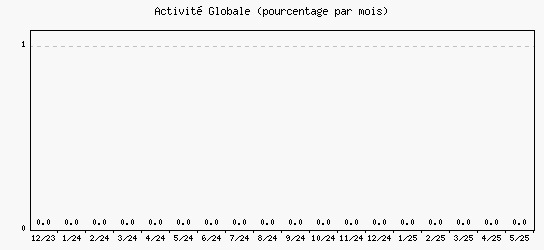 Activité globale