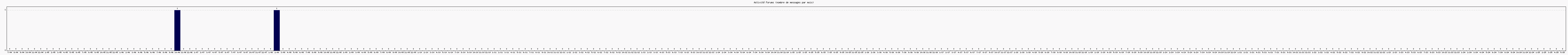 Activit forums