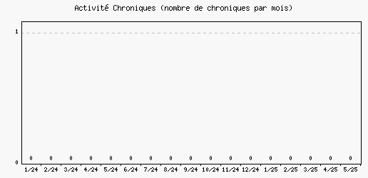 Activité chroniques