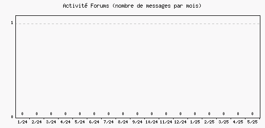 Activité forums