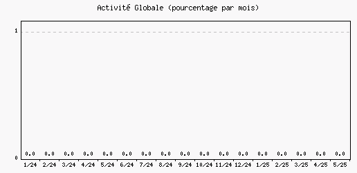Activité globale