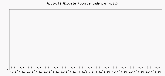 Activit globale