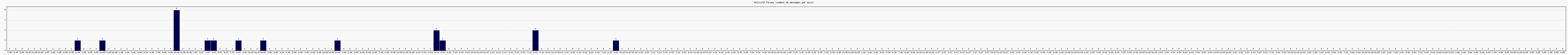 Activit forums
