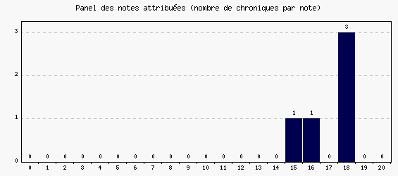 Panel des notes