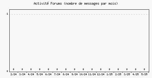 Activité forums