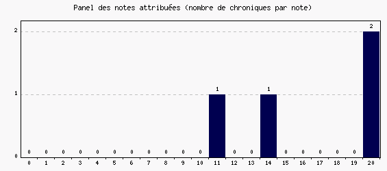 Panel des notes