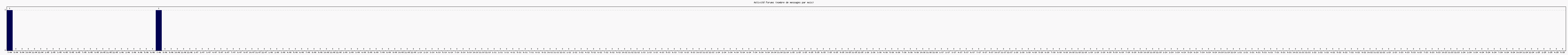Activité forums