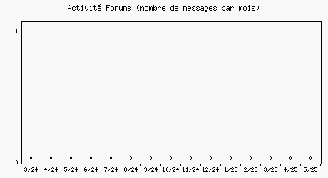 Activité forums