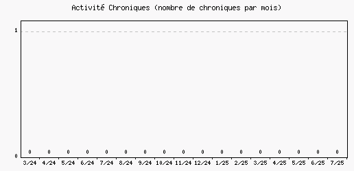 Activit chroniques