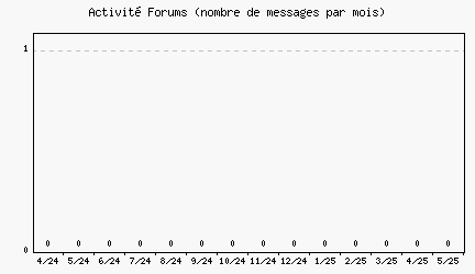 Activité forums