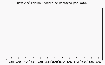 Activité forums