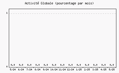 Activité globale