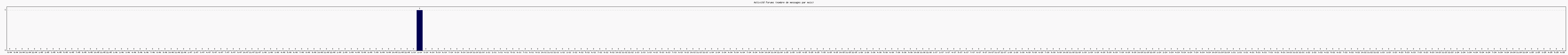 Activit forums