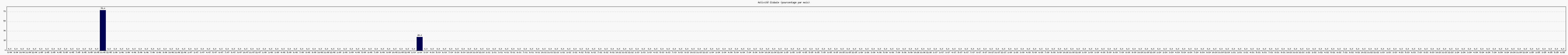 Activit globale