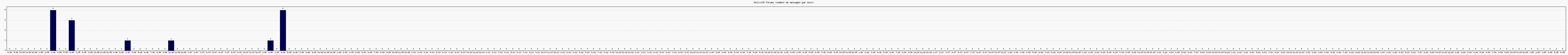 Activit forums