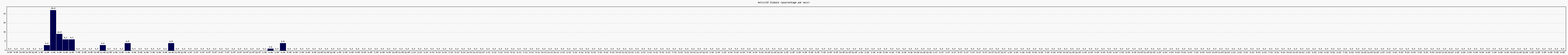 Activit globale