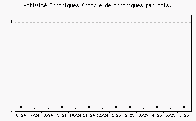 Activit chroniques