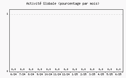 Activit globale