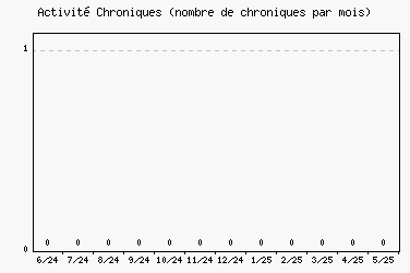 Activité chroniques