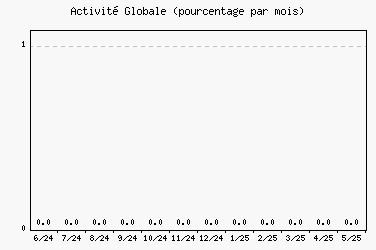 Activité globale