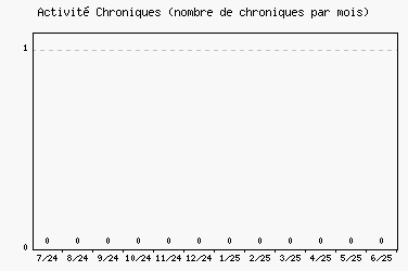 Activit chroniques