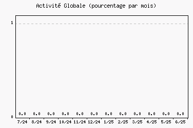 Activit globale