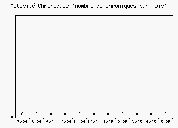 Activité chroniques