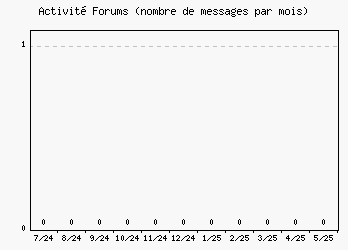 Activité forums