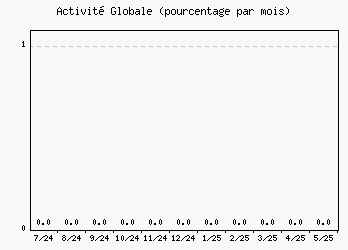 Activité globale