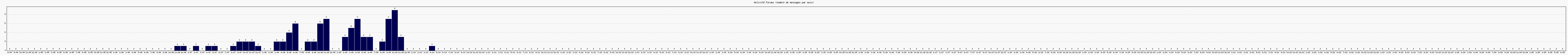 Activit forums