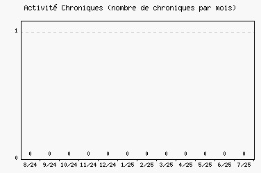 Activit chroniques