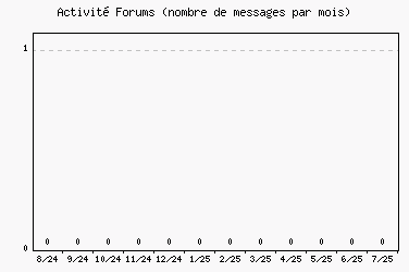 Activit forums