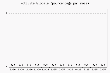 Activit globale