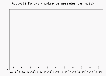 Activit forums